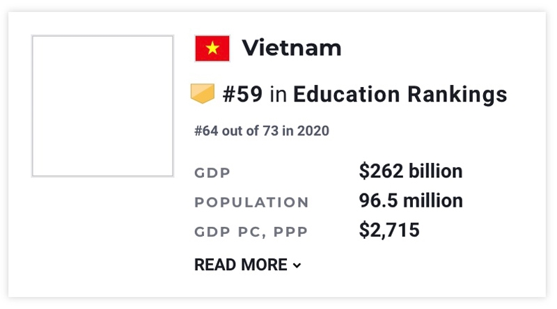 Việt Nam xếp hạng 59 trong bảng xếp hạng giáo dục thế giới