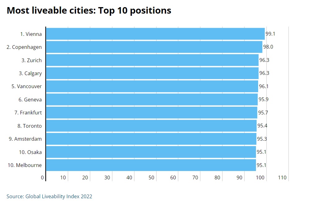 top 10 thành phố đáng sống nhất thế giới 2022